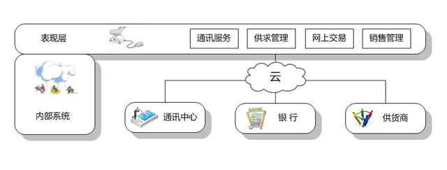 结合领域驱动设计的SOA分布式软件架构，你还在为这些烦恼？