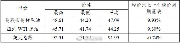 今晚油价“二连涨”！加满一箱油将多花10元