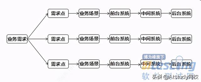 什么是层次型测试框架？探讨一下分层测试与传统测试方法的差别