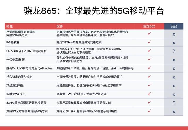 「环球网」高通高管解密：骁龙865成为最先进5G移动平台的十个理由