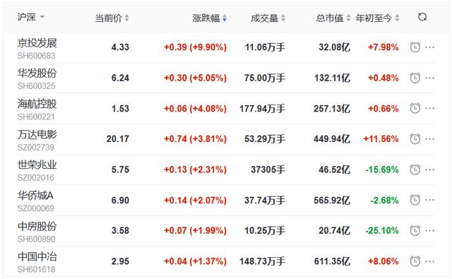 地产|地产股收盘丨指数探底回升 沪指涨0.11% 京投发展涨停 美好置业跌4.08%