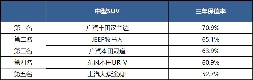 2020哪些车最保值？看完让你不买贵的，只买对的