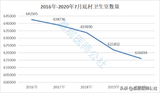 刚刚！最新数据公布，村卫生室减少近6000家