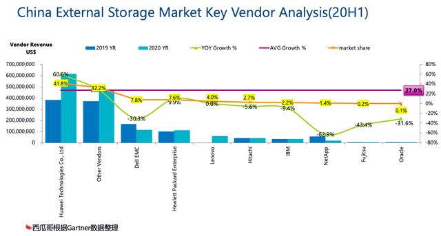 2020上半年外部存储全球及中国市场分析（根据Gartner 2Q20数据）