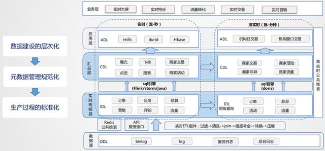 美团外卖实时数仓建设实践