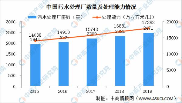 污水|治水利在千秋！中国各省市“十四五”污水处理产业发展思路分析
