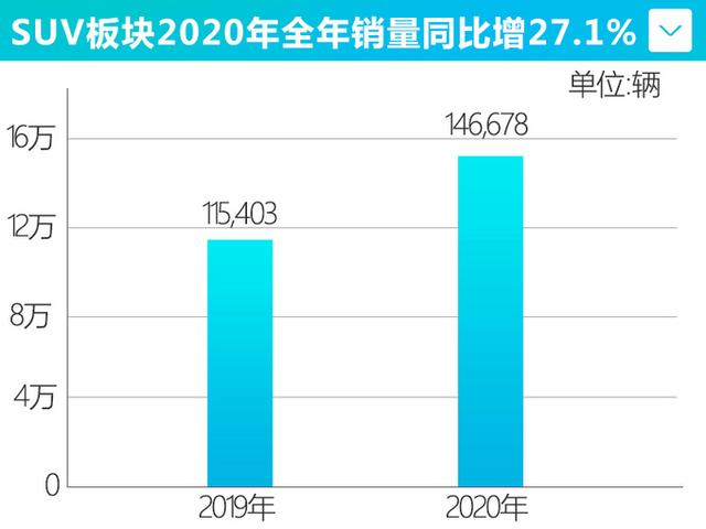 凯迪拉克销量创入华新高！不亏是标杆，最运动的CT5也破纪录了