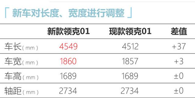 领克新款01预售18万起，前脸更运动，增03+同款动力超大众探岳