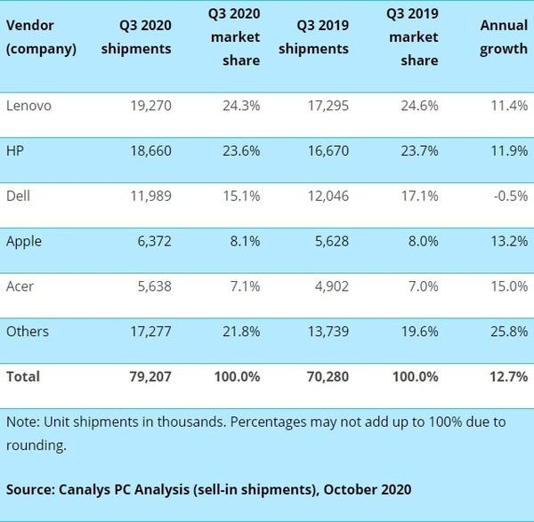 Canalys：Q3全球PC出货量约增长13% 创近10年新高