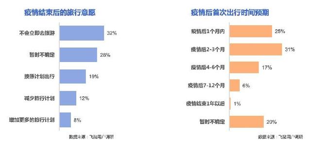 「上游新闻」飞猪发布旅游报告55%的人会在疫情后预订取消过的行程