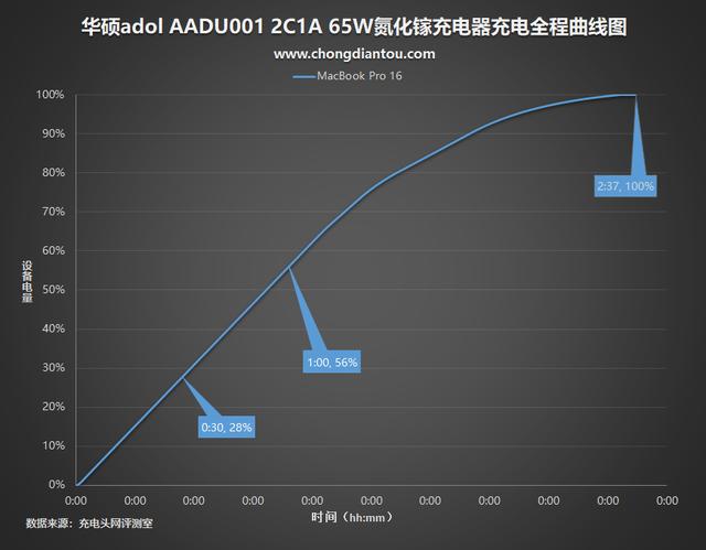 华硕首款氮化镓产品！adol 2C1A 65W充电器深度评测