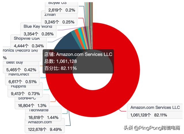 大卖比你快10倍，跨境电商“效率”战争开始了 | 鸥鹭大数据