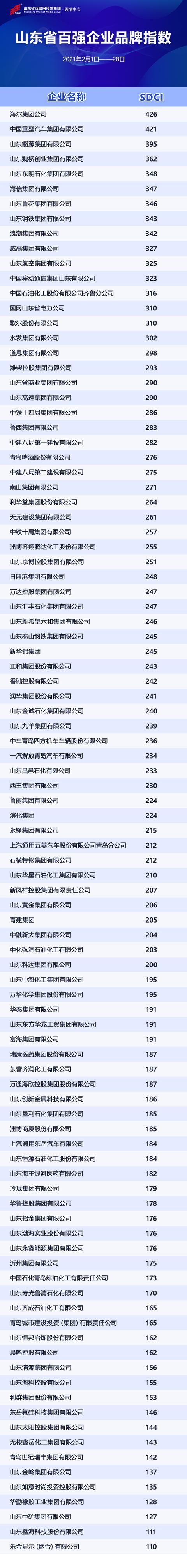 山东省百强企业2月份品牌指数发布 鲁花集团、浪潮集团变化明显