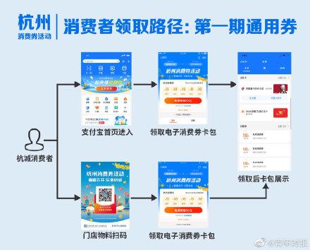 【光明网】4月1日杭州将再行发放电子消费券，快上支付宝领取