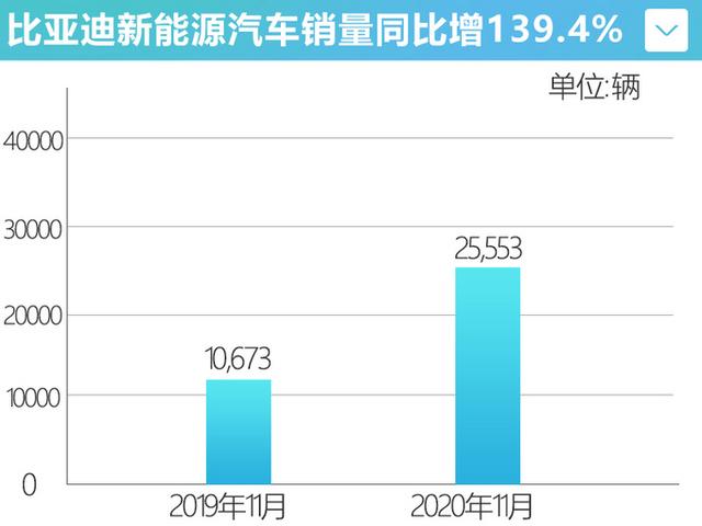 暴涨139.4%！比亚迪新能源销量回暖-汉月销首次破万