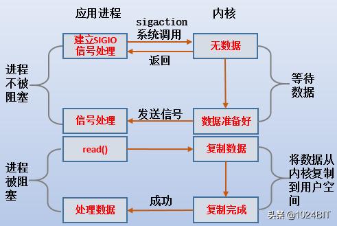 五种IO模型详解