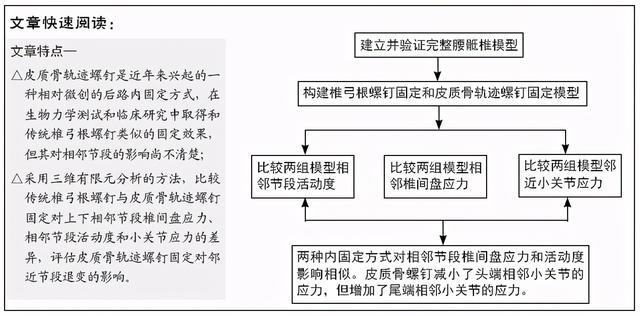 皮质骨轨迹螺钉固定对相邻节段影响的有限元分析