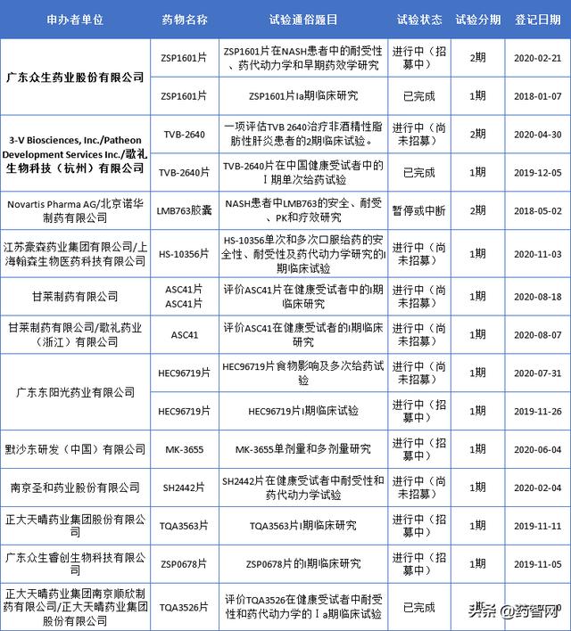 未来十年NASH领域潜力巨大，歌礼制药、众生药业抢得先机