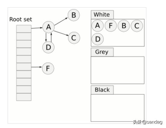 Go垃圾回收之三色标记算法