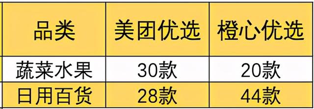 滴滴VS美团，谁才是社区团购头号种子选手？