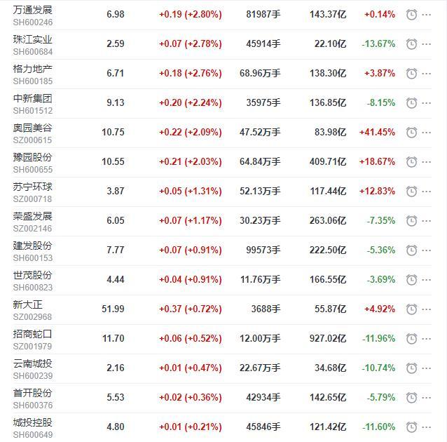 地产股收盘丨沪指收跌0.44% 格力地产收涨2.76% 美好置业触及跌停