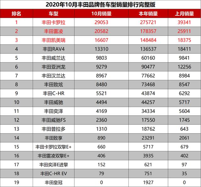 2020年10月丰田品牌各车型销量排行完整版，卡罗拉排行第一