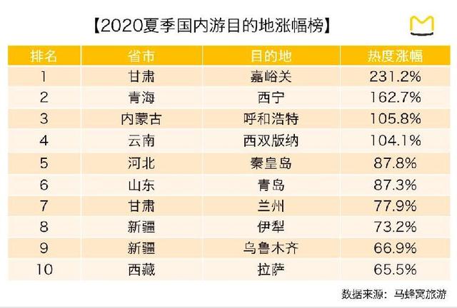 『趣旅游』夏季旅游“蜂向标”:暑假将至,80%热门目的地旅游热度上升