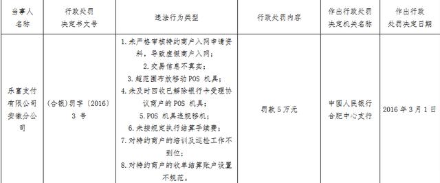 有限|乐富支付安徽分公司8宗违法遭罚 交易信息不真实