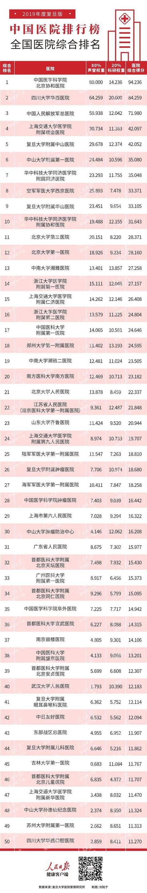 最新版中国医院排行榜出炉 浙大一院第一、浙大二院第二