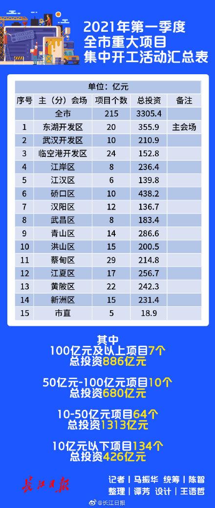 东湖|武汉史上最大投资规模集中开工！215个重大项目集中开工，总投资3305.4亿元