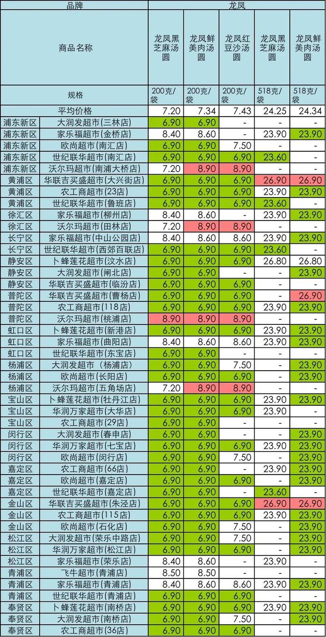 农工商超市|要过元宵啦！沪45家超市汤圆大比价，最大价差11.4元