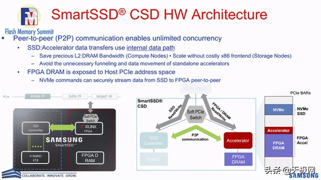 赛灵思携手三星推出新款SmartSSD计算存储驱动器