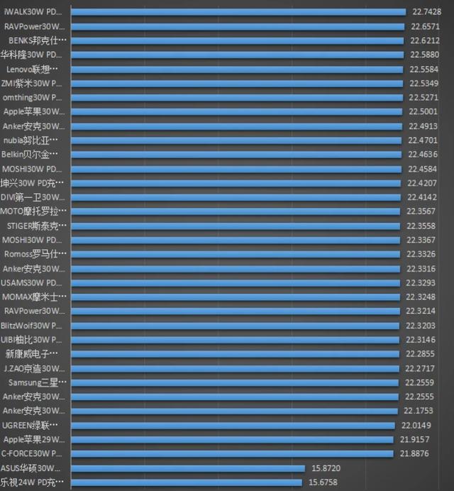 20W不能满足iPhone12，发挥所有潜能，这才是最佳选择