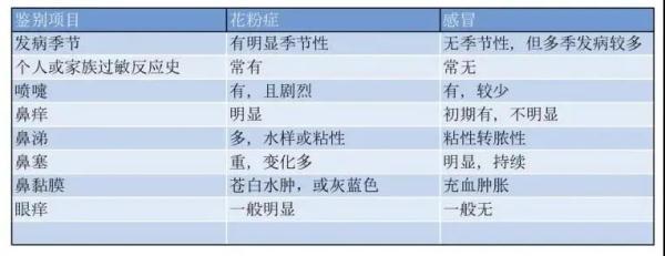 花粉|过敏星人，花粉过敏怎么办，这里有答案