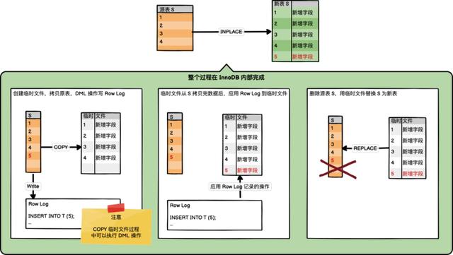 MySQL &amp; MariaDB Online DDL参考指南