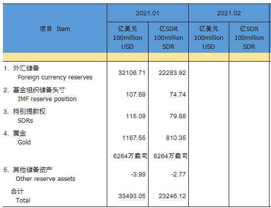 外汇|新华财经｜我国1月外汇储备规模环比小幅下降