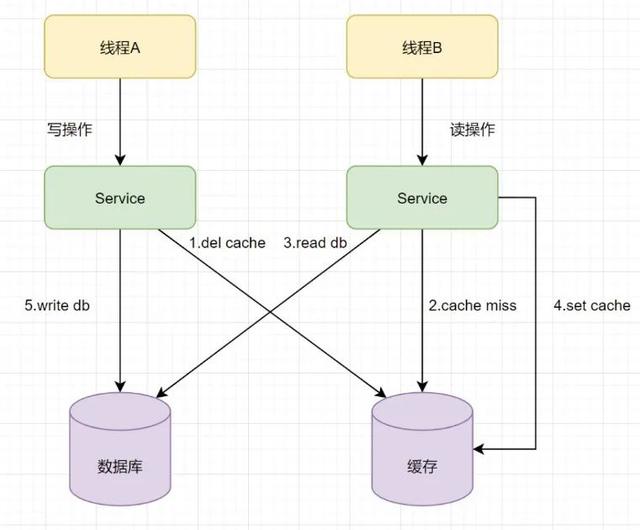 并发环境下，先操作数据库还是先操作缓存？