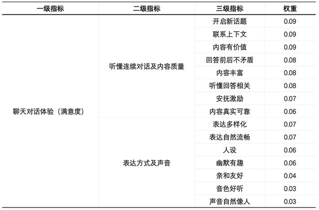 与智能设备对话，什么是好的聊天对话体验？