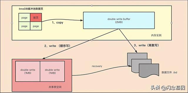 敲黑板：InnoDB的Double Write，你必须知道