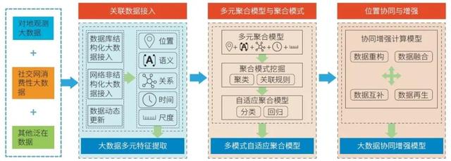 “智慧土地”发展的机遇与挑战