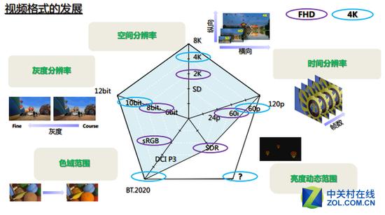 硬核解读XDR：对电视硬件潜力需求更大