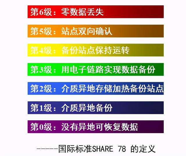 灾备知识总结：容灾与备份区别、灾备技术、容灾体系规划