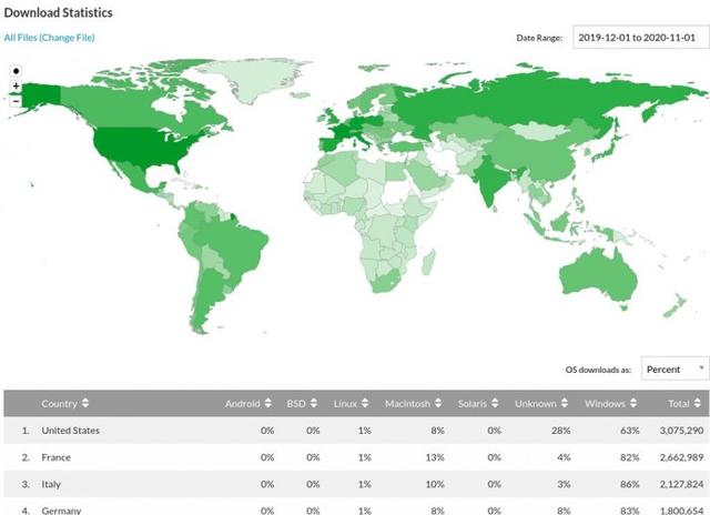 OpenOffice虽十年未获重大更新 但每月下载量仍超150万次