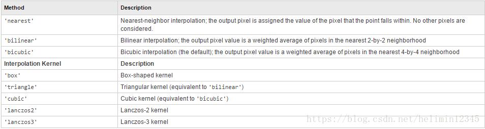 图像插值算法及其实现