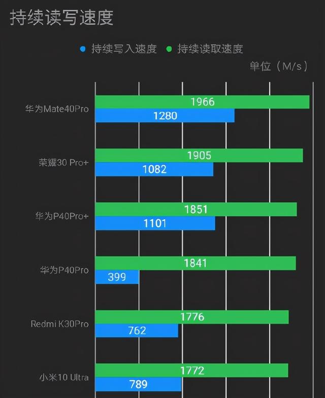 36个月不卡底气在这，Mate40加持自研闪存，速度碾压友商