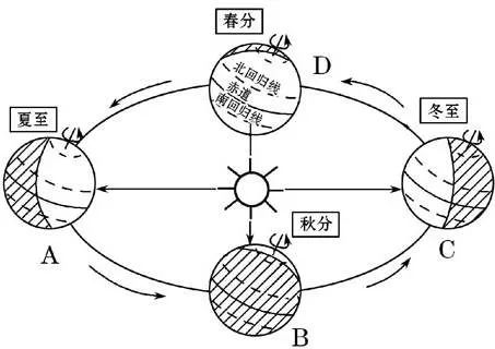 春分这天,太阳光直射赤道,地球各地的昼夜时间相等,所以古代将春分