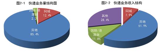 月份|1月全国快递服务企业业务量完成84.9亿件 同比增124.7%