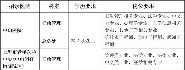 医院|2021年度复旦大学附属中山医院和上海市老年医学中心（中山闵行梅陇院区）招聘启事