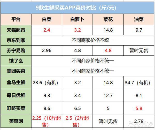 环球网▲9大线上生鲜平台评测：哪家买菜最划算好用？