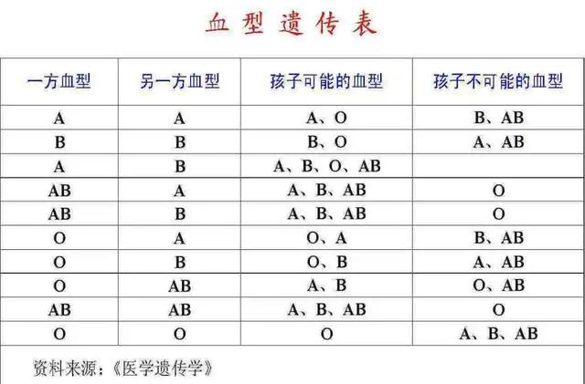 #超级宝妈#我的血型是A型，老公是B型，怎么儿子的血型成了O型？